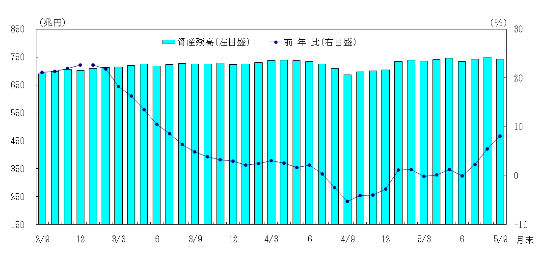 日本銀行の総資産残高とその前年比伸び率の推移のグラフ。令和2年9月末以降、令和5年9月末までの末残ベース。総資産残高は、おおむね増加基調で推移していたが、令和4年5月末以降同年9月末にかけて一時減少。その後、再び増加に転じ、令和5年8月末に既往ピークを更新した。前年比伸び率は、令和3年1月末をピークにプラス幅が縮小。令和4年8月末から令和5年3月末にかけてマイナスに転じる局面があったものの、その後はプラスで推移。令和5年7月末以降はプラス幅が拡大。