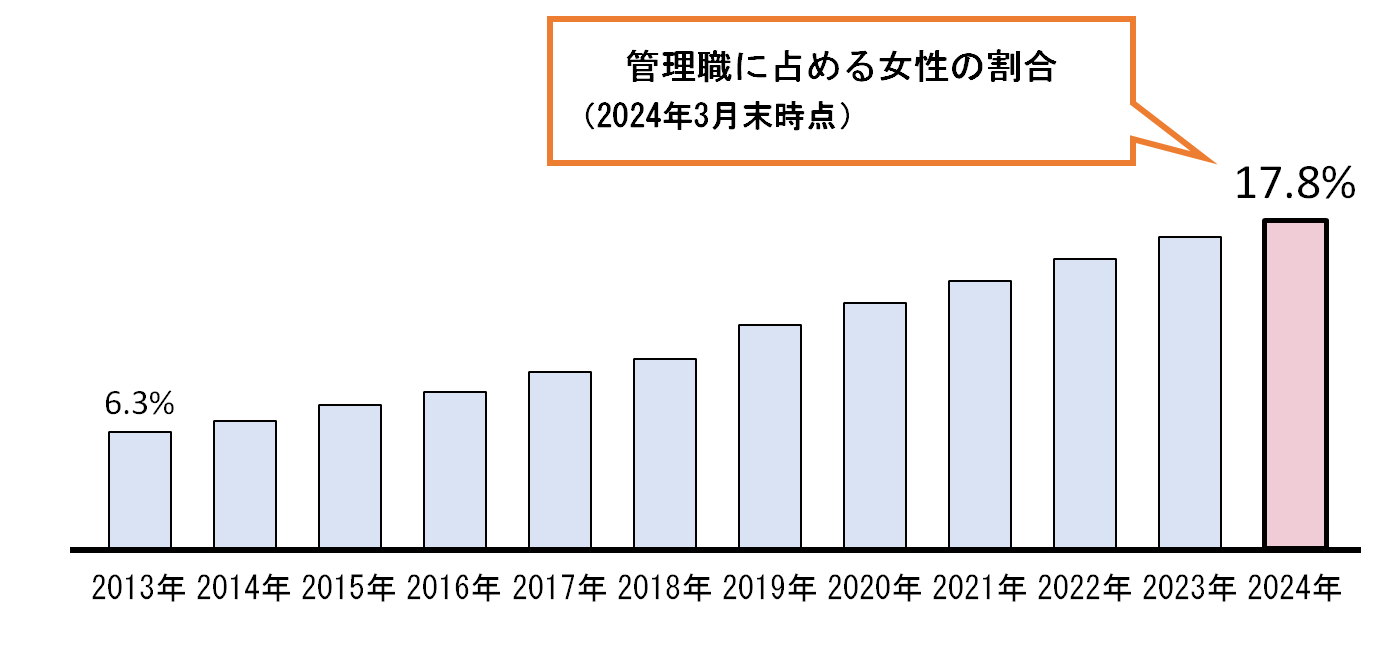 日本銀行の、管理職に占める女性の割合は、2013年3月末時点で6.3パーセントであり、これ以降、毎年増加し、2023年3月末時点で16.9パーセントとなっています。
