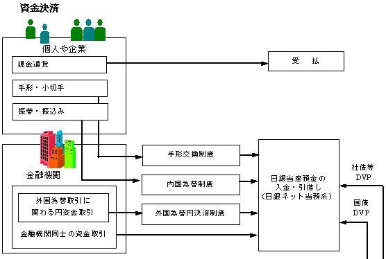 日本の決済システムの概観の図 (1/2) 資金決済。詳細は本文の通り