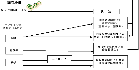 日本の決済システムの概観の図 (2/2) 証券決済。詳細は本文の通り