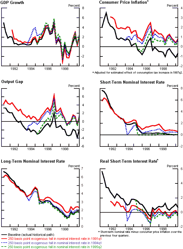 Graph: GDP Growth, Consumer Price Inflation, Output Gap, Short-Term Nominal Interest Rate, Long-Term Nominal Interest Rate, Real Short-Term Interest Rate (1991-2000). The details are shown in the main text.