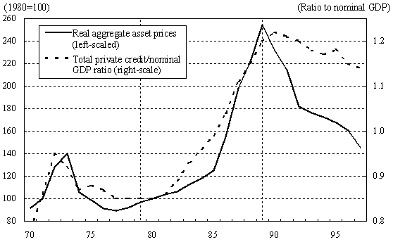 Graph: Real aggregate asset prices, Total private credit/nominal GDP ratio (1970-1997). The details are shown in the main text.