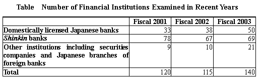 Number of Financial Institutions Examined in Recent Years
