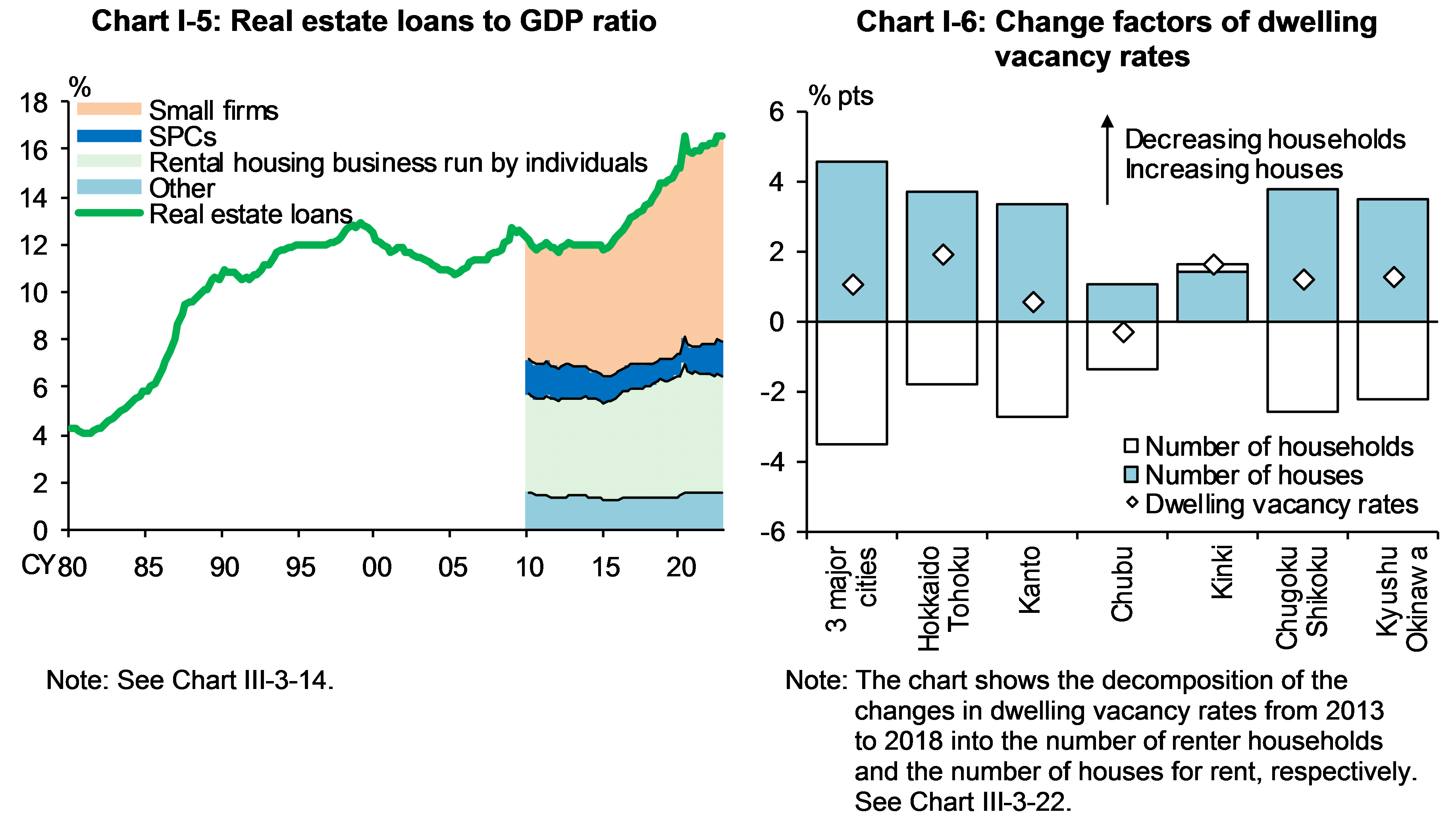 Chart I-5 shows Real estate loans to GDP ratio and Chart I-6 shows Change factors of dwelling vacancy rates.