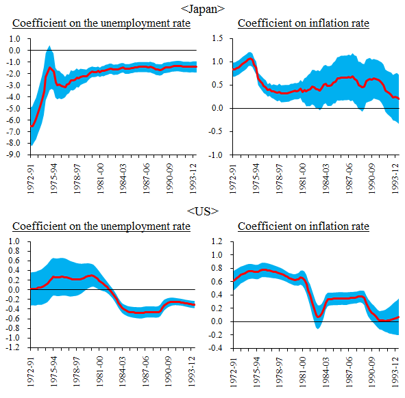 Graphs of the time-series changes in induced-form NKWPC coefficients on the unemployment rate and that on inflation rate for Japan and US. Details are shown in the main text.