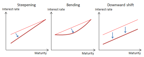 Concept charts of typical yield curve responses (steepening, bending and downward shift). The details are shown in the main text.