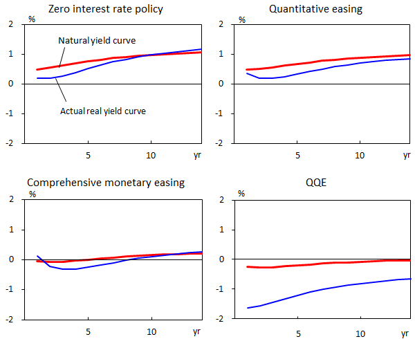 Graphs of natural yield curve and actual real yield curve during each of the monetary easing programs (zero interest rate policy, Quantitative easing, comprehensive monetary easing and QQE). The details are shown in the main text.