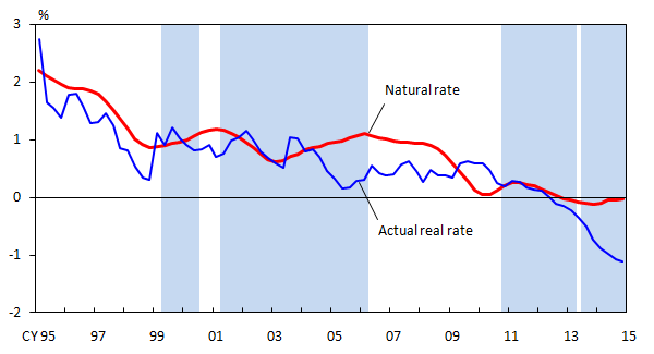 Graphs of the 10-year natural rate and actual real rate. The details are shown in the main text.