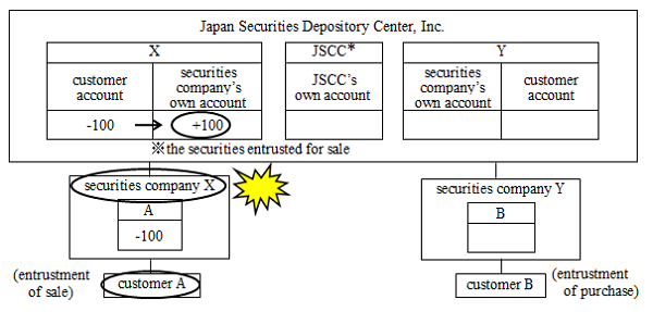 Concept chart of the settlement process of sales of securities under the electronic records mechanism. The chart illustrate the case in which securities -- the sale of which has been entrusted to securities company X -- remain recorded in securities company X's own account at the time of X's bankruptcy. The details are shown in the main text.