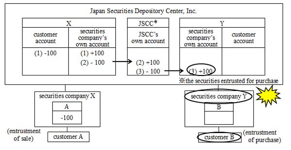 Concept chart of the settlement process of purchase of securities under the electronic records mechanism. The chart illustrate the case in which securities -- the purchase of which has been entrusted to securities company Y -- remain recorded in securities company Y's own account at the time of Y's bankruptcy. The details are shown in the main text.
