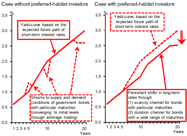 Left: Case without preferred-habitat investors. Yield curve based on the expected future path of short-term interest rates, and some spikes caused by shocks to supply and demand conditions of government bonds with particular maturities (converging to initial levels through arbitrage trading). Right: Yield curve based on the expected future path of short-term interest rates, and downwardly shifted yield curve. It is persistently shifted in long-term rates through (1) scarcity channel for bonds with particular maturities or (2) duration channel for bonds with a wide range of maturities. The details are shown in the main text.