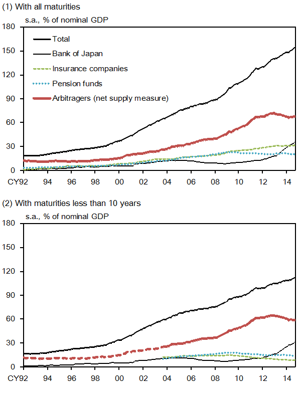 (1) With all maturities. (2) With maturities less than 10 years. Those graphs show the amount outstanding of (fixed-rate) JGBs and those held by the BOJ, insurance companies, pension funds, and arbitragers (net supply measure). All of them are divided by nominal GDP. The details are shown in the main text.