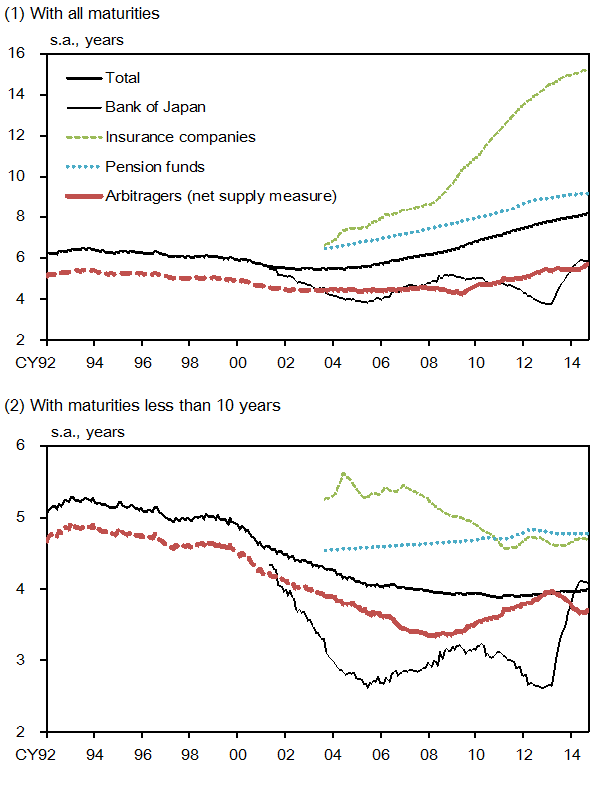 (1) With all maturities. (2) With maturities less than 10 years. Those graphs show the total average maturities and the average maturities of JGBs held by the BOJ, insurance companies, pension funds, and arbitragers (net supply measure).  The details are shown in the main text.