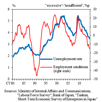 Graphs of unemployment rate and employment conditions. The details are shown in the main text.