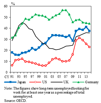 Graphs of share of long-term unemployed in Japan, US, UK and Germany. The details are shown in the main text.