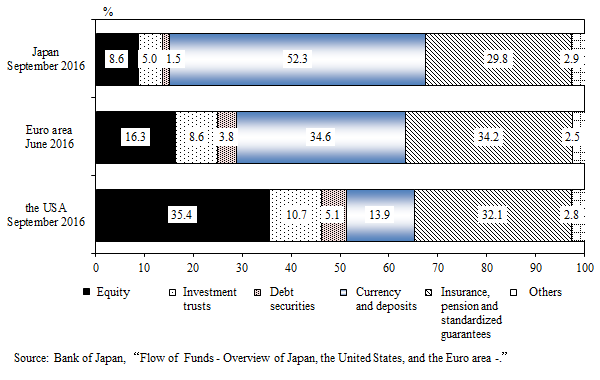 Graphs of comparison of household financial assets (Japan, Euro area and the USA). The details are shown in the main text.