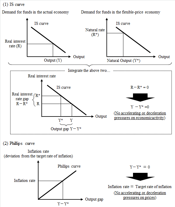 Graphs of the IS curve and the Phillips curve. In the IS curve, the output gap is zero when the natural rate is equal to the real interest rate, which in turn implies that the inflation rate is equal to its target rate in the Phillips curve.