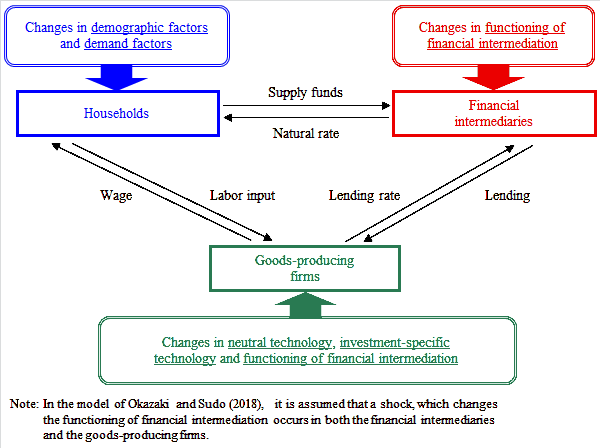 Overview of the model of Okazaki and Sudo (2018). Households are affected by changes in demographic factors and demand factors. Financial intermediaries are affected by changes in the functioning of financial intermediation. Goods-producing firms are affected by changes in neutral technology, investment-specific technology and the functioning of financial intermediation.