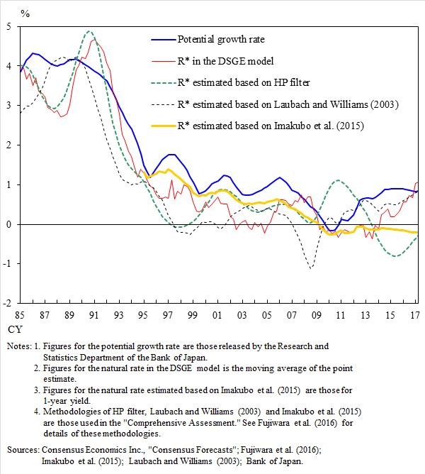 A graph of the potential growth rate, R* in the DSGE model, R* estimated based on HP filter, R* estimated based on Laubach and Williams (2003), R* estimated based on Imakubo et al. (2015). The details are shown in the main text.