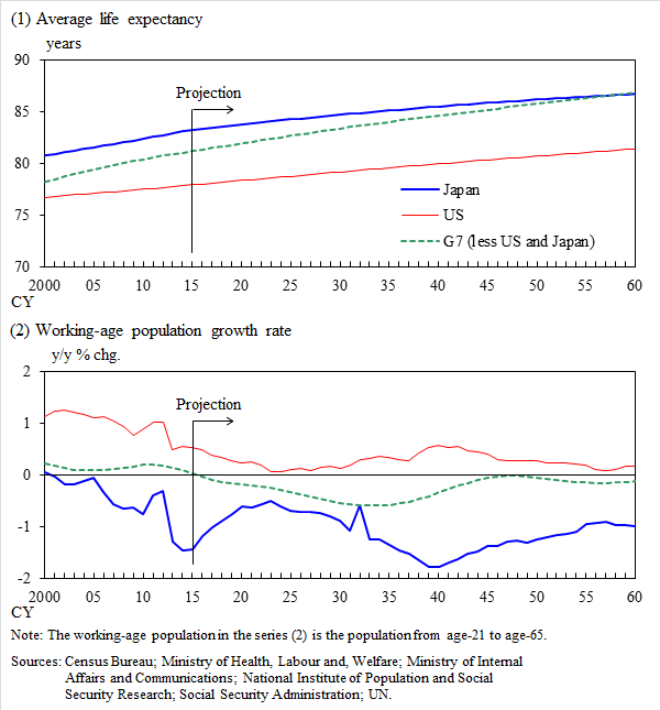 Graph (1): Average life expectancy of Japan, the United States and G7 (excluding the United States and Japan), Graph (2): Working-age population growth rate of Japan, the United States and G7 (excluding the United States and Japan). The details are shown in the main text.