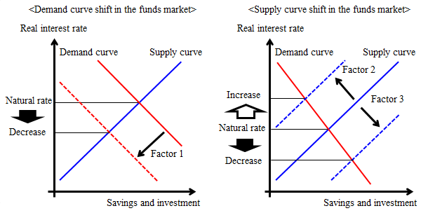 Graphs of the demand curve and the supply curve in the funds market. The natural rate declines when capital demand decreases. The natural rate rises when capital supply decreases. The natural rate declines when capital supply increases.
