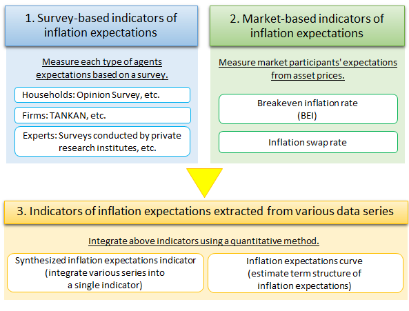 Chart that summarizes various indicators of inflation expectations in Japan. Specifically, it shows that there are three types of indicators of inflation expectations, that is, survey-based indicators, market-based indicators, and indicators extracted from various data series. Details are given in the main text.