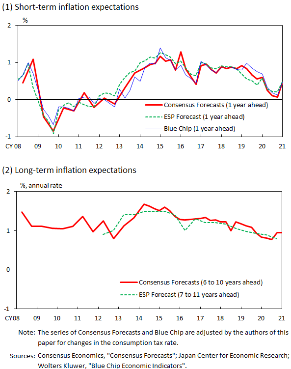 Graphs that show short- and long-term inflation expectations of experts. Details are given in the main text.