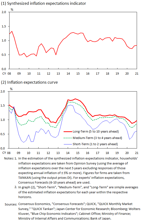 Graph that shows the estimates of the synthesized inflation expectations indicator and the inflation expectations curve. Details are given in the main text.