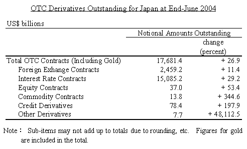 Table: OTC Derivatives Outstanding for Japan at End-June 2004