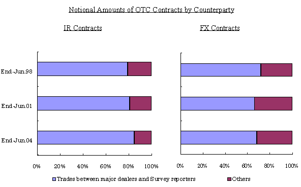 Notional Amounts of OTC Contracts by Counterparty. The details are shown in the main text.