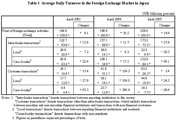 A. Tables on Foreign Exchange