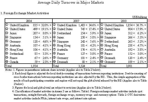 Average Daily Turnover in Major Markets