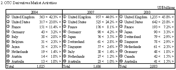 Average Daily Turnover in Major Markets