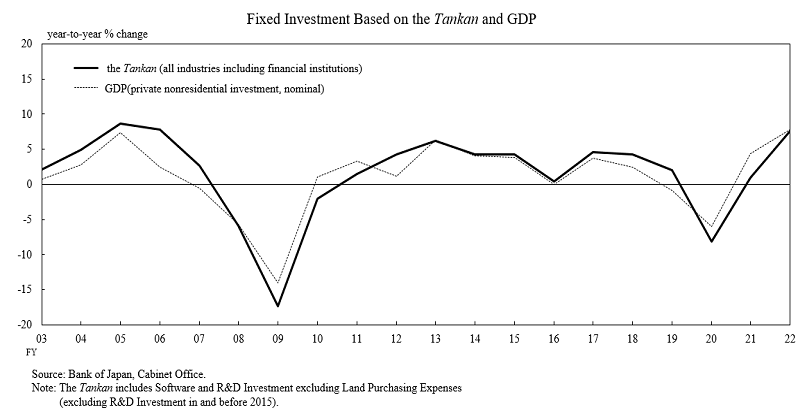 The graph of fixed investment in the Tankan of all enterprises in all industries including financial institutions and nominal private nonresidential investment in the National Accounts Statistics of Japan. Year-on-year rates of change of fixed investment in the Tankan is almost consistent with those of nominal private nonresidential investment in the National Accounts Statistics of Japan.