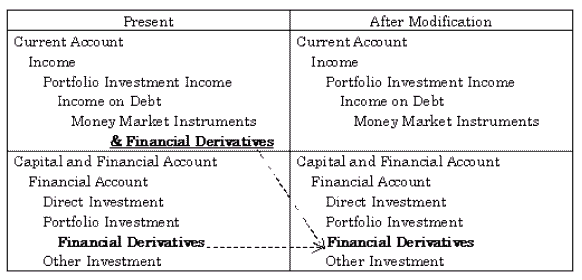 Details of Modification