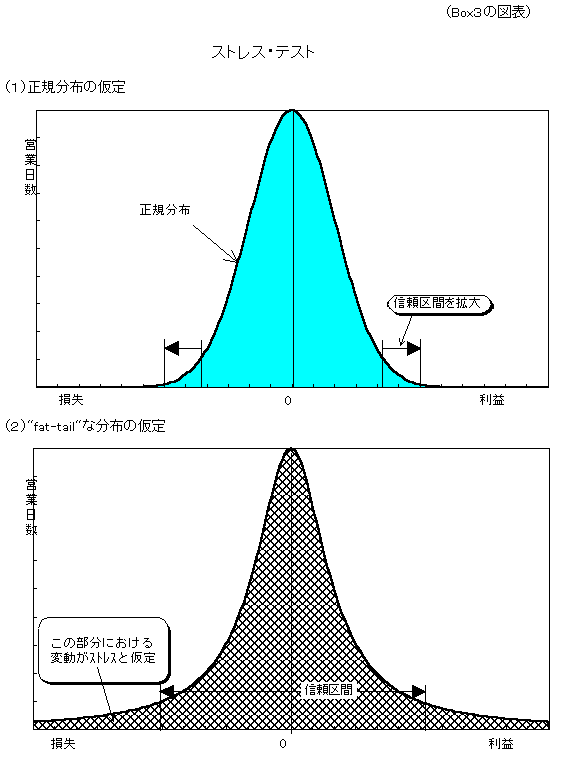（BOX3の図表）ストレス・テスト （1）正規分布の仮定 （2）「 fat-tail」な分布の仮定。詳細は本文のとおり。