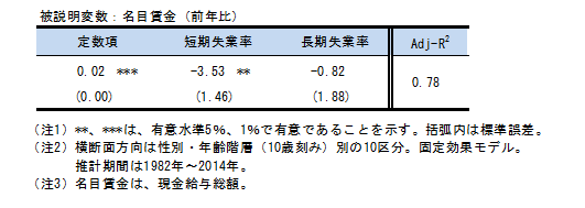 表1:フィリップス曲線の推計結果