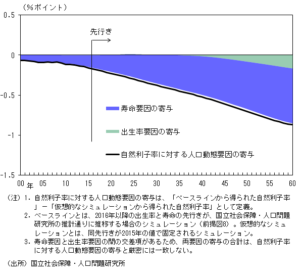 グラフ：自然利子率に対する人口動態要因の寄与（寿命要因、出生率要因）。詳細は本文のとおり。