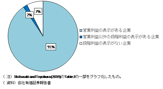 日本のIFRS適用企業が財務業績計算書において段階利益を表示する割合を示した図