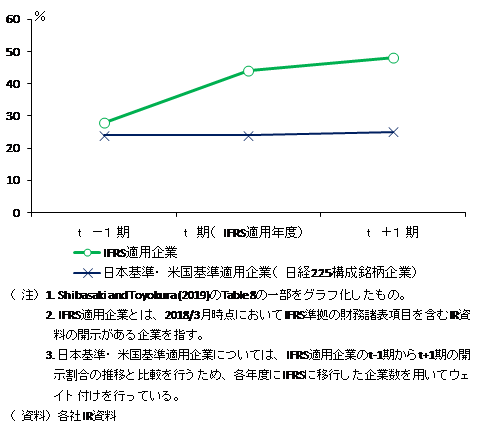 IFRS適用年度の前年度から翌年度までの連続する3期間における日本企業のNon-GAAP指標の開示割合と、対応する期間における日本基準・米国基準を適用する日経225構成銘柄企業のNon-GAAP指標の開示割合を示した図