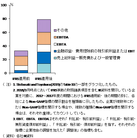 日本のIFRS適用企業が開示するNon-GAAP指標の種類と頻度を示した図