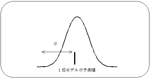 1位モデルによる予測分布の作成を、正規分布とその平均位置、平均からシグマの距離で示したイメージ図。詳細は本文の通り。