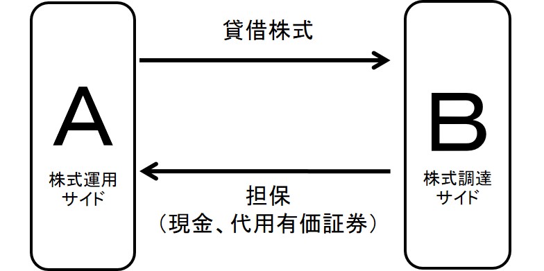 日本株を貸借する証券貸借取引のイメージ図。詳細は本文のとおり。
