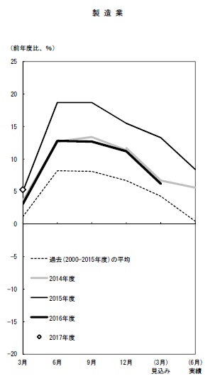 大企業・製造業の設備投資額（含む土地投資額）の年度計画の前年度比のグラフ。詳細は本文のとおり。