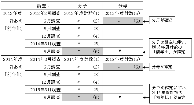 2013�N�x�A2014�N�x�v���́u�O�N��v���Z�o����ۂ́u���q�v�A�u����v