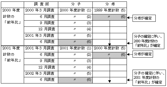 (2000年度、2001年度計数の「前年比」を算出する際の「分子」、「分母」)