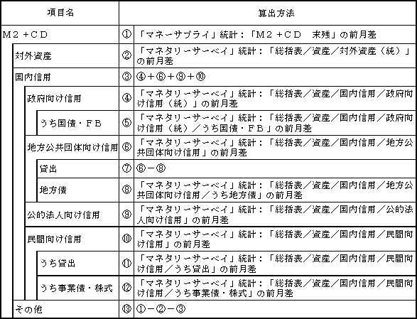 �u�}�l�[�T�v���C�i�l�Q�{�b�c�j�����ƐM�p�ʂ̑Ή��v�̊e���ڂ̎Z�o���@