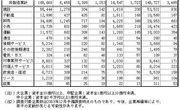 ��������̋Ǝ�ʁE�K�͕ʂ̒����Ώۊ�Ɛ�