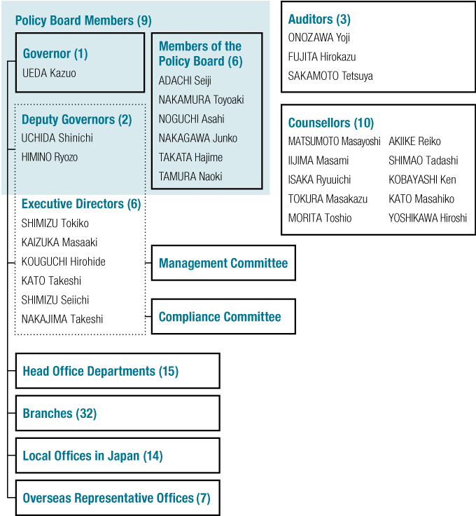 The officers of the Bank consist of 9 Policy Board members, 6 Executive Directors, 3 Auditors, and 10 Counsellors. The Bank has 2 committees, the Management Committee and the Compliance Committee, 15 Head Office departments, 32 branches, 14 local offices, and 7 overseas representative offices.