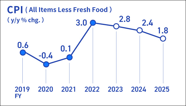 Infographic image of a line graph showing the year-on-year rate of change in the consumer price index for all items less fresh food.
Actual figures for the year-on-year rate of change in the CPI are +0.6% for fiscal 2019, -0.4% for fiscal 2020, +0.1% for fiscal 2021, and +3.0% for fiscal 2022. Forecasts are +2.8% for fiscal 2023, +2.4% for fiscal 2024, and +1.8% for fiscal 2025.